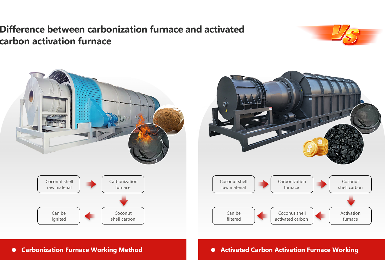 Difference between carbonization furnace and activateccarbon activation furnace